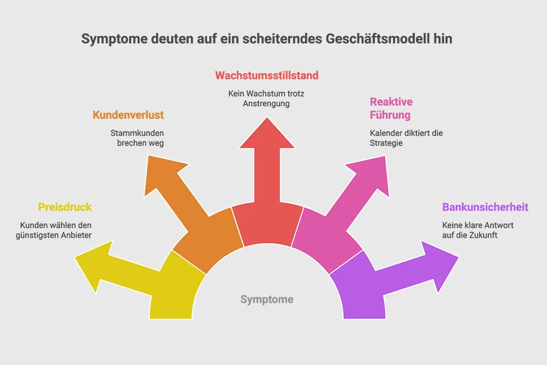 Infografik mit fünf Symptomen eines scheiternden Geschäftsmodells: Preisdruck, Kundenverlust, Wachstumsstillstand und mehr